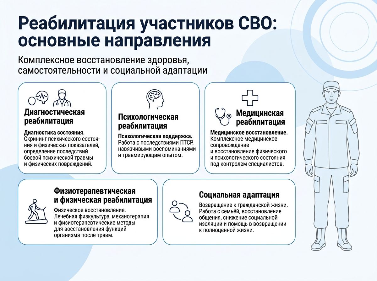 Реабилитация участников СВО в Миньяре инфографика